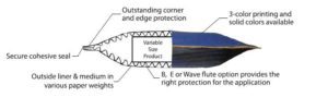 A diagram of the parts of a surfboard.